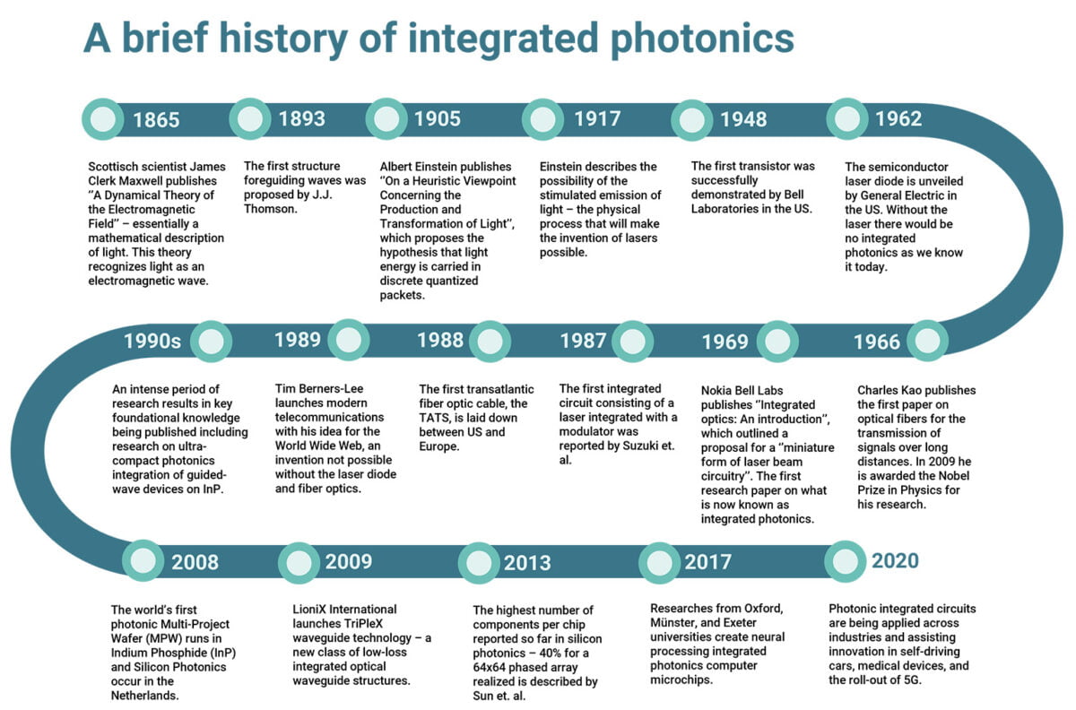 What is a Photonic Integrated Circuit? Explained by PhotonDelta